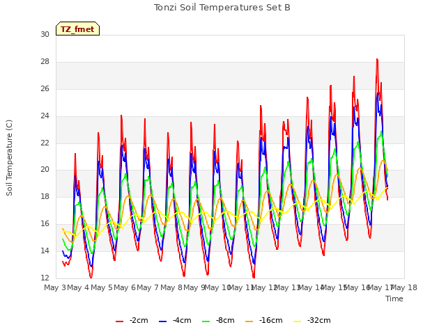 plot of Tonzi Soil Temperatures Set B