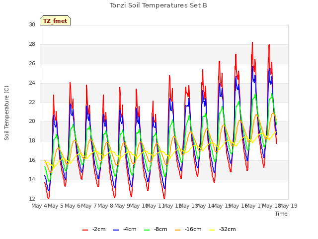 plot of Tonzi Soil Temperatures Set B