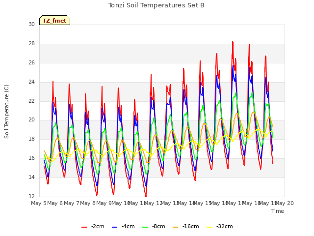 plot of Tonzi Soil Temperatures Set B
