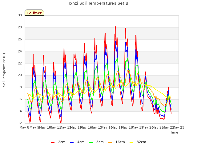 plot of Tonzi Soil Temperatures Set B