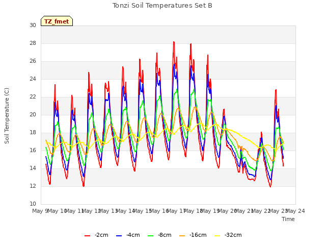 plot of Tonzi Soil Temperatures Set B