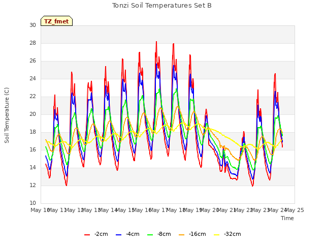 plot of Tonzi Soil Temperatures Set B