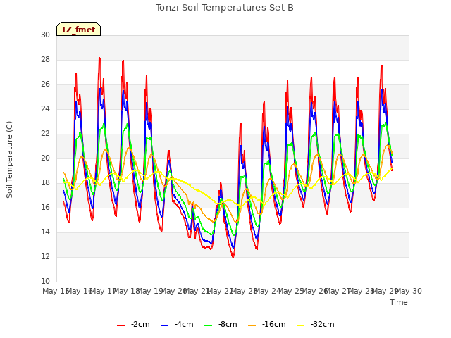 plot of Tonzi Soil Temperatures Set B