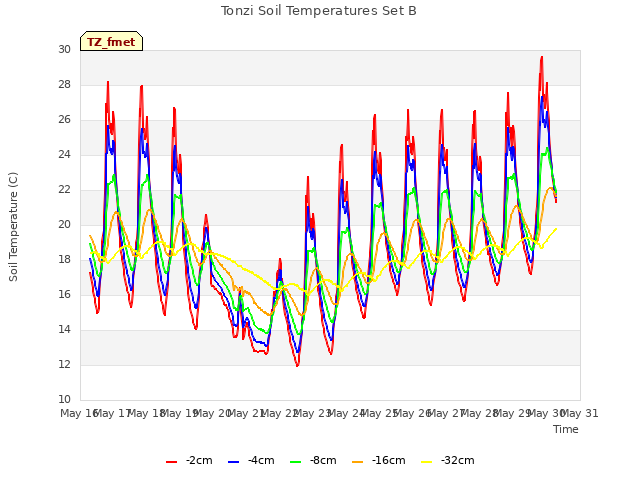 plot of Tonzi Soil Temperatures Set B