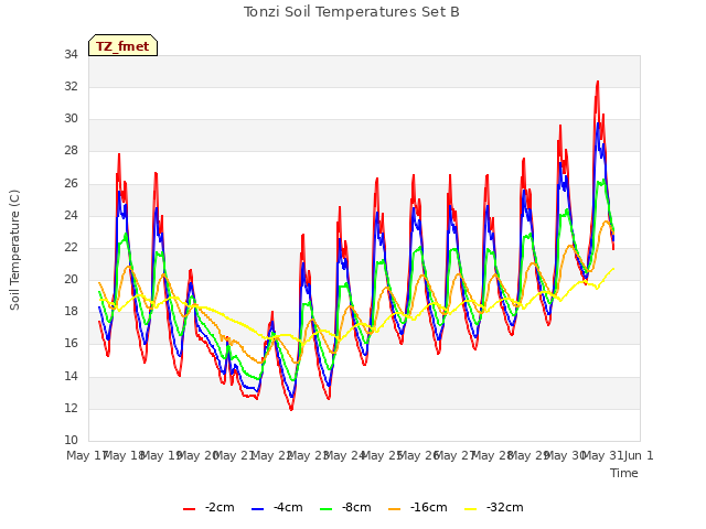 plot of Tonzi Soil Temperatures Set B