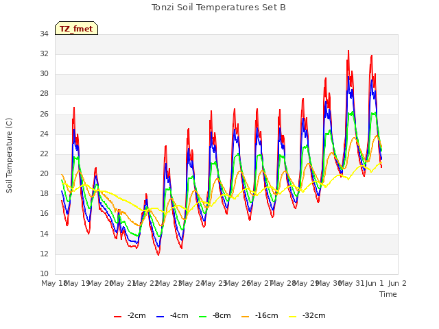 plot of Tonzi Soil Temperatures Set B