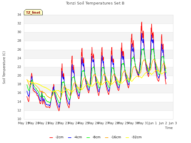 plot of Tonzi Soil Temperatures Set B