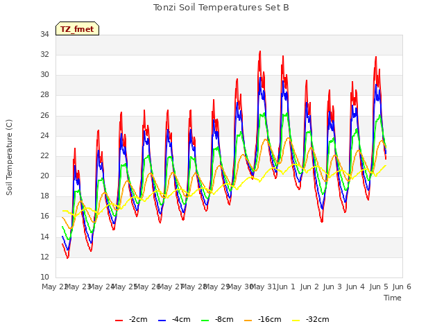 plot of Tonzi Soil Temperatures Set B