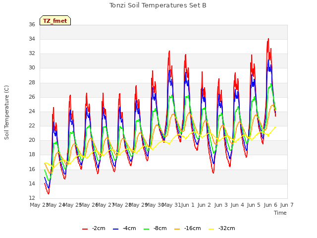 plot of Tonzi Soil Temperatures Set B