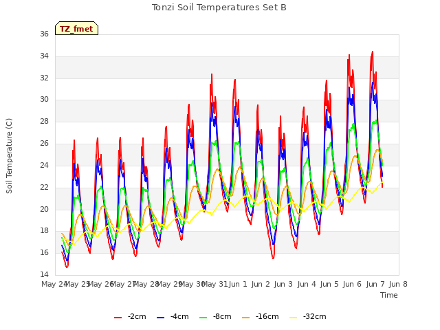 plot of Tonzi Soil Temperatures Set B