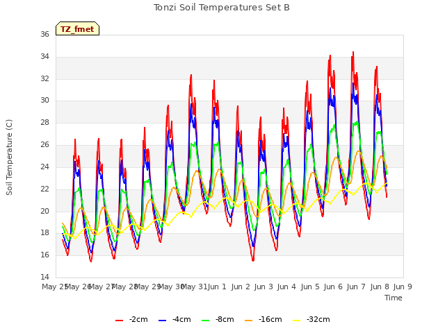 plot of Tonzi Soil Temperatures Set B