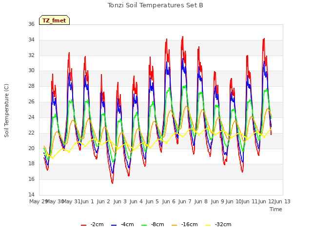 plot of Tonzi Soil Temperatures Set B