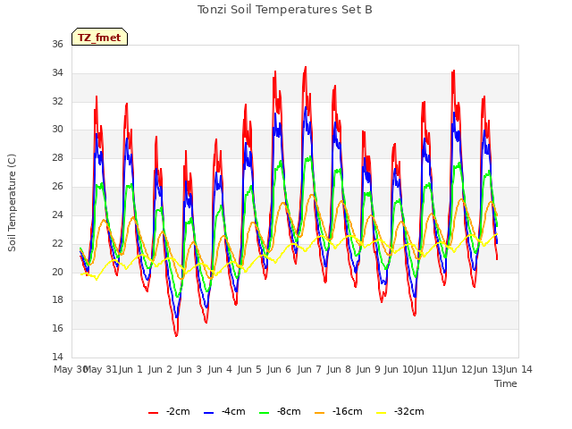 plot of Tonzi Soil Temperatures Set B