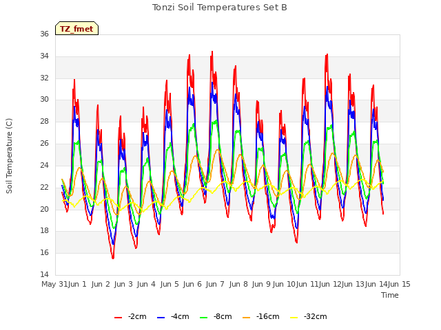 plot of Tonzi Soil Temperatures Set B