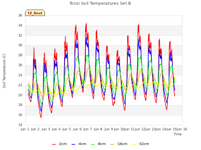 plot of Tonzi Soil Temperatures Set B