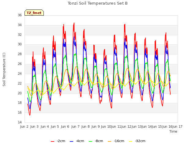 plot of Tonzi Soil Temperatures Set B