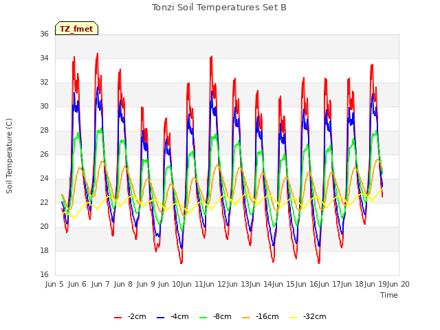 plot of Tonzi Soil Temperatures Set B