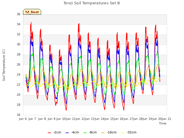 plot of Tonzi Soil Temperatures Set B