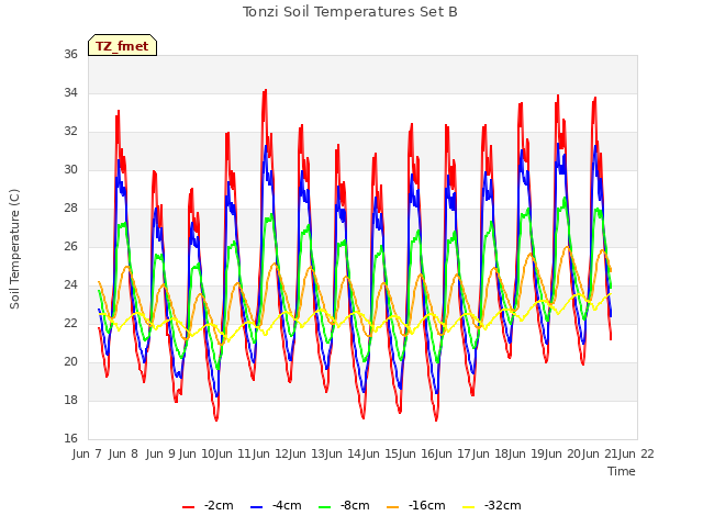 plot of Tonzi Soil Temperatures Set B