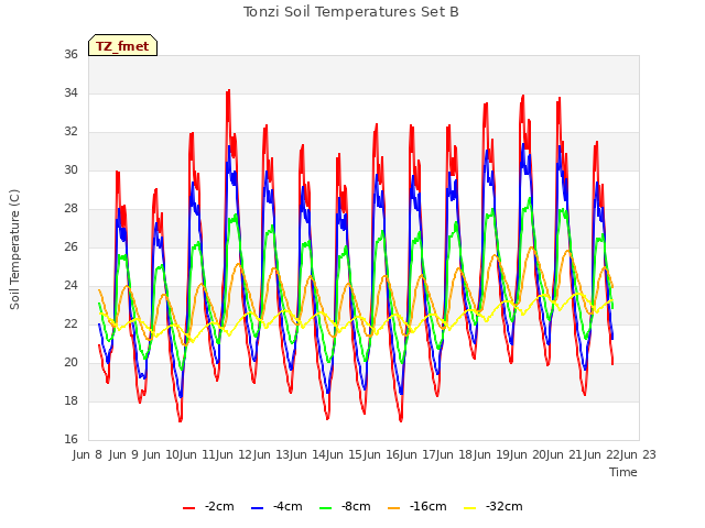 plot of Tonzi Soil Temperatures Set B