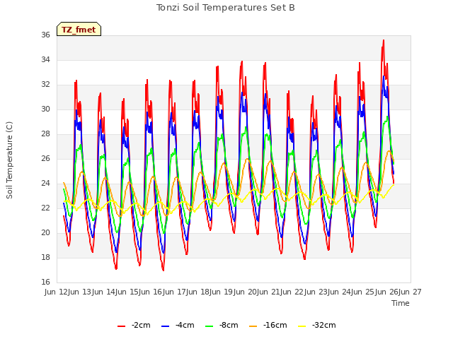 plot of Tonzi Soil Temperatures Set B