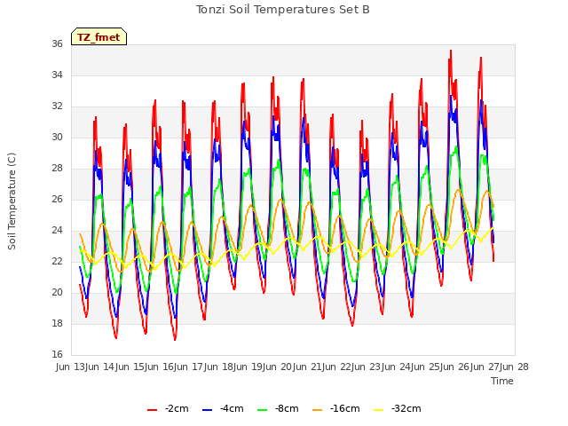 plot of Tonzi Soil Temperatures Set B