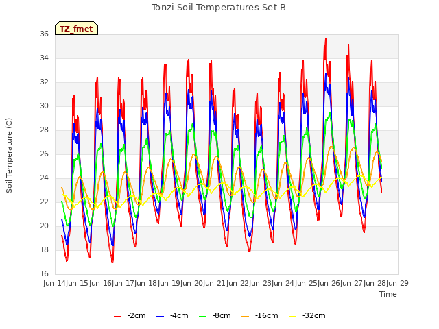 plot of Tonzi Soil Temperatures Set B