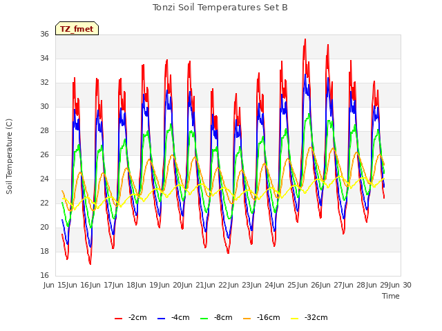 plot of Tonzi Soil Temperatures Set B