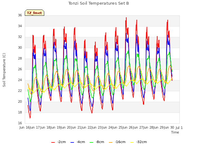 plot of Tonzi Soil Temperatures Set B