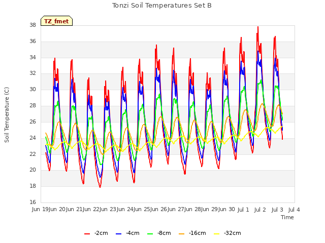 plot of Tonzi Soil Temperatures Set B