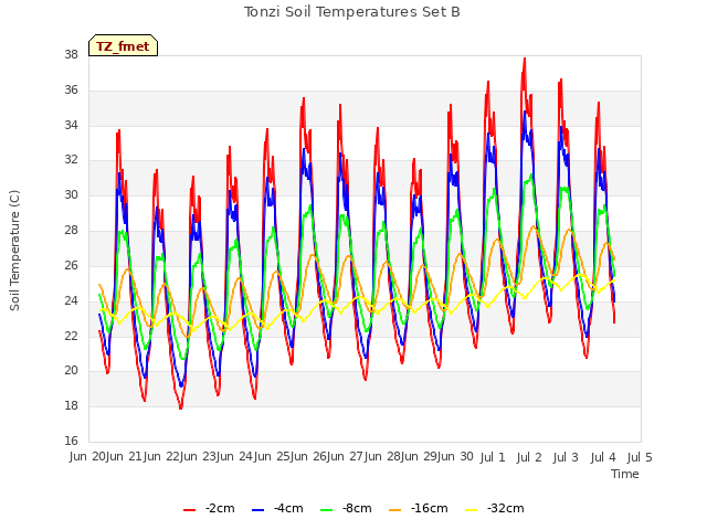 plot of Tonzi Soil Temperatures Set B