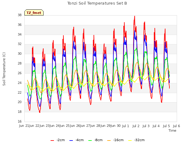 plot of Tonzi Soil Temperatures Set B