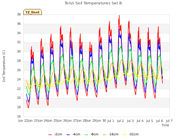 plot of Tonzi Soil Temperatures Set B