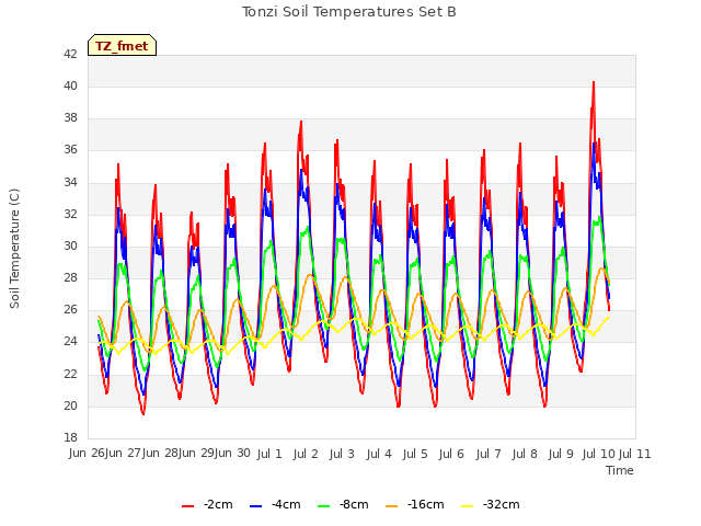 plot of Tonzi Soil Temperatures Set B