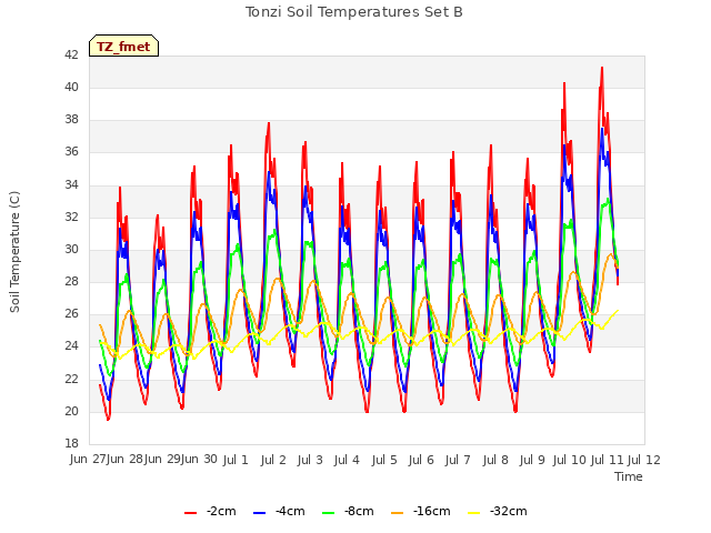 plot of Tonzi Soil Temperatures Set B