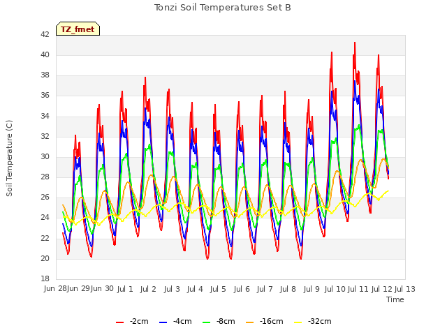 plot of Tonzi Soil Temperatures Set B