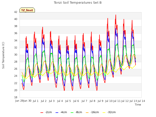 plot of Tonzi Soil Temperatures Set B