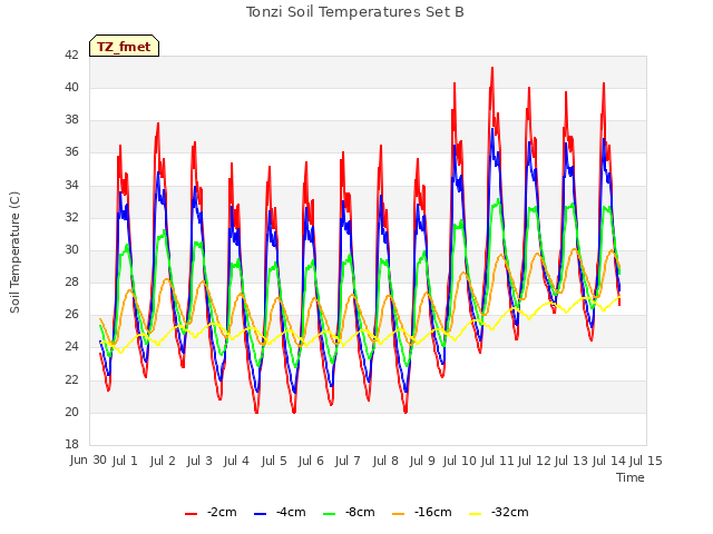 plot of Tonzi Soil Temperatures Set B