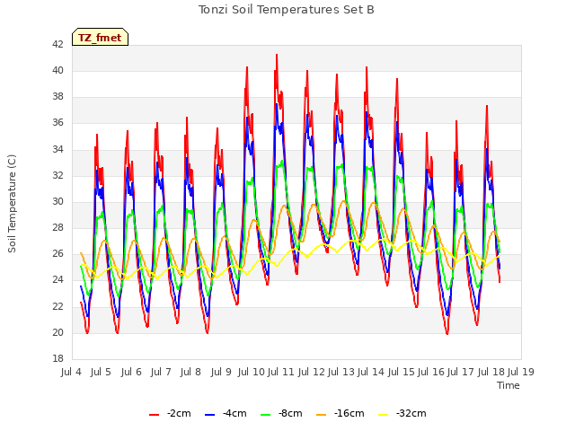 plot of Tonzi Soil Temperatures Set B