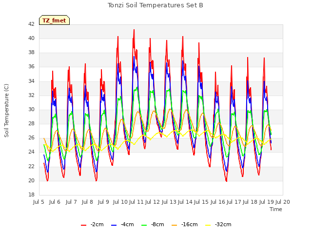 plot of Tonzi Soil Temperatures Set B