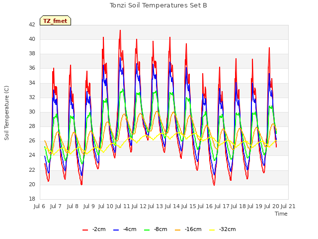 plot of Tonzi Soil Temperatures Set B