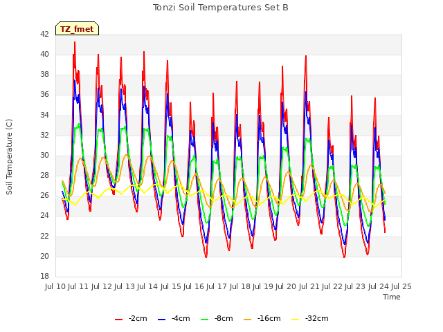 plot of Tonzi Soil Temperatures Set B