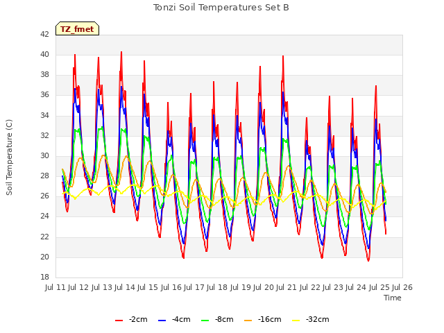 plot of Tonzi Soil Temperatures Set B