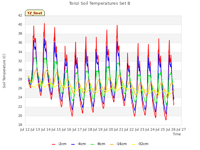 plot of Tonzi Soil Temperatures Set B