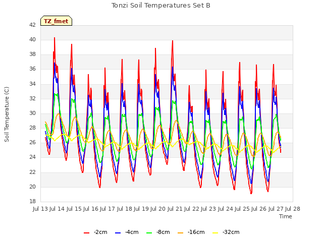 plot of Tonzi Soil Temperatures Set B