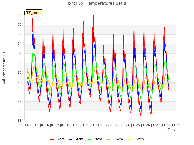 plot of Tonzi Soil Temperatures Set B