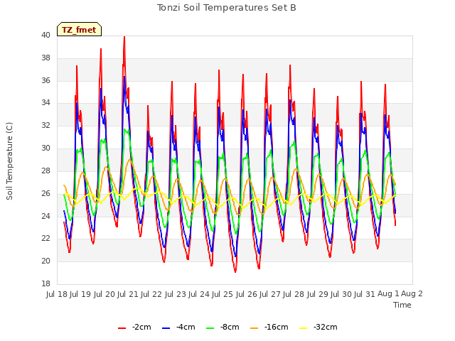 plot of Tonzi Soil Temperatures Set B