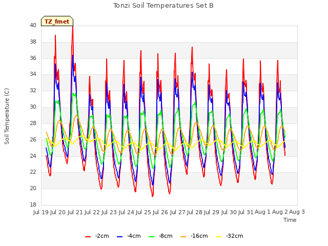 plot of Tonzi Soil Temperatures Set B