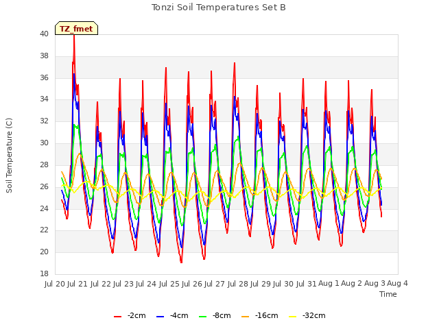 plot of Tonzi Soil Temperatures Set B