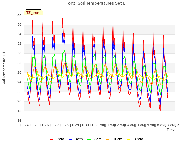 plot of Tonzi Soil Temperatures Set B